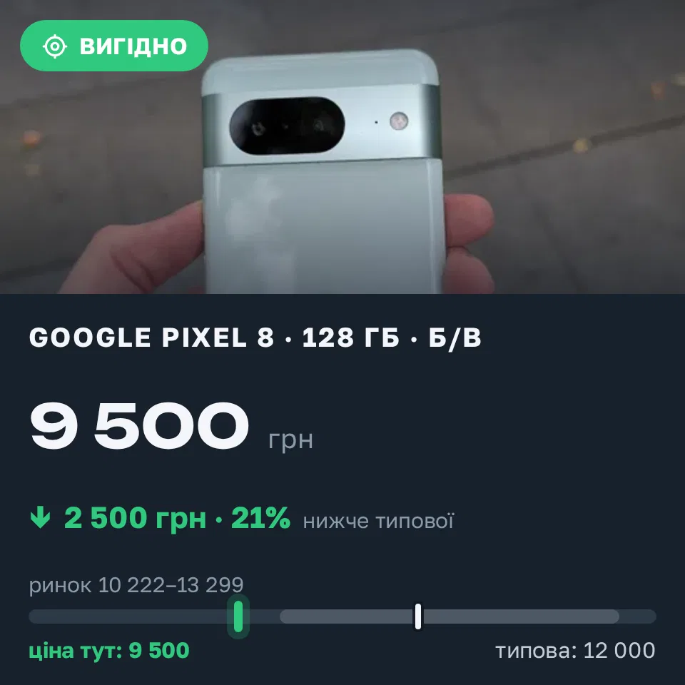 Знахідка Trofey: Pixel 8 128 ГБ б/у за 9 500 грн — на 2 500 грн (−21%) нижче ринку. Кременчук, 05.09 16:52.