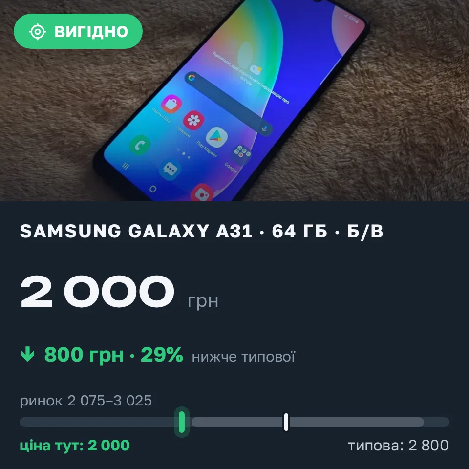 Знахідка Trofey: Galaxy A31 64 ГБ б/у за 2 000 грн — на 800 грн (−29%) нижче ринку. Східниця, 05.09 16:59.
