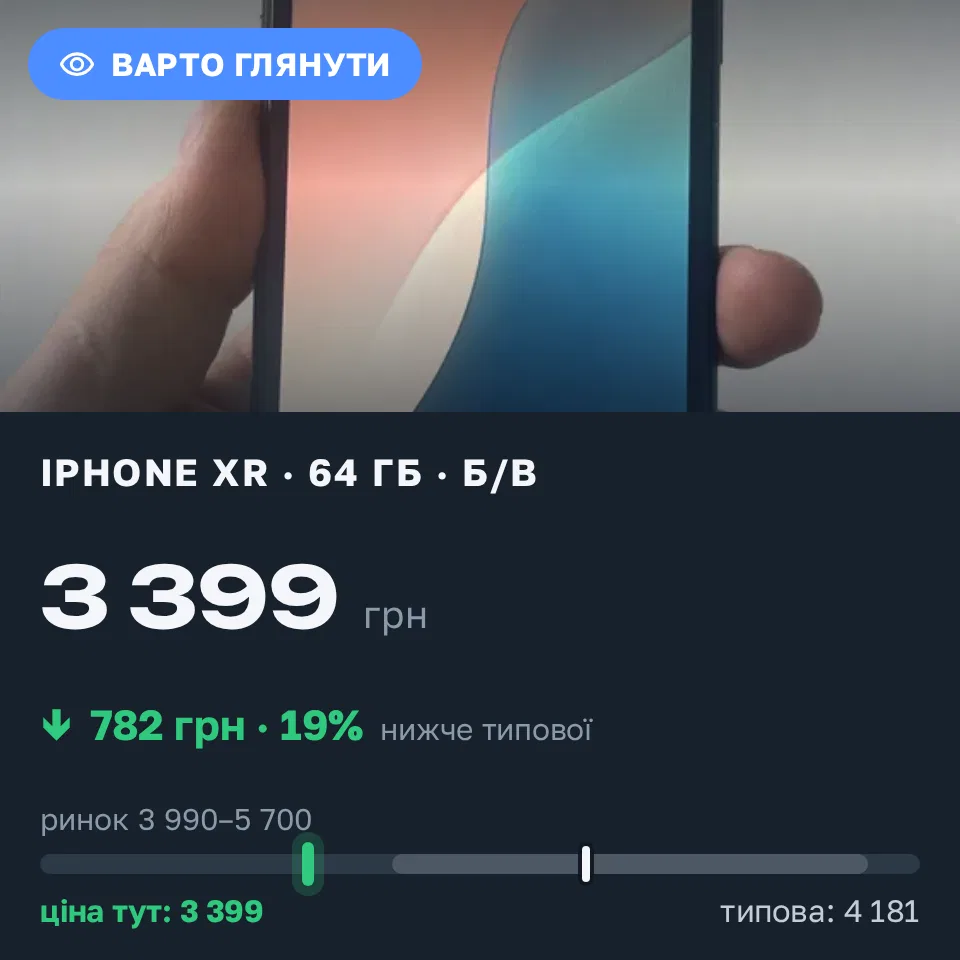 Знахідка Trofey: iPhone XR 64 ГБ б/у за 3 399 грн — на 1 101 грн (−19%) нижче ринку. Львів, 05.09 16:59.