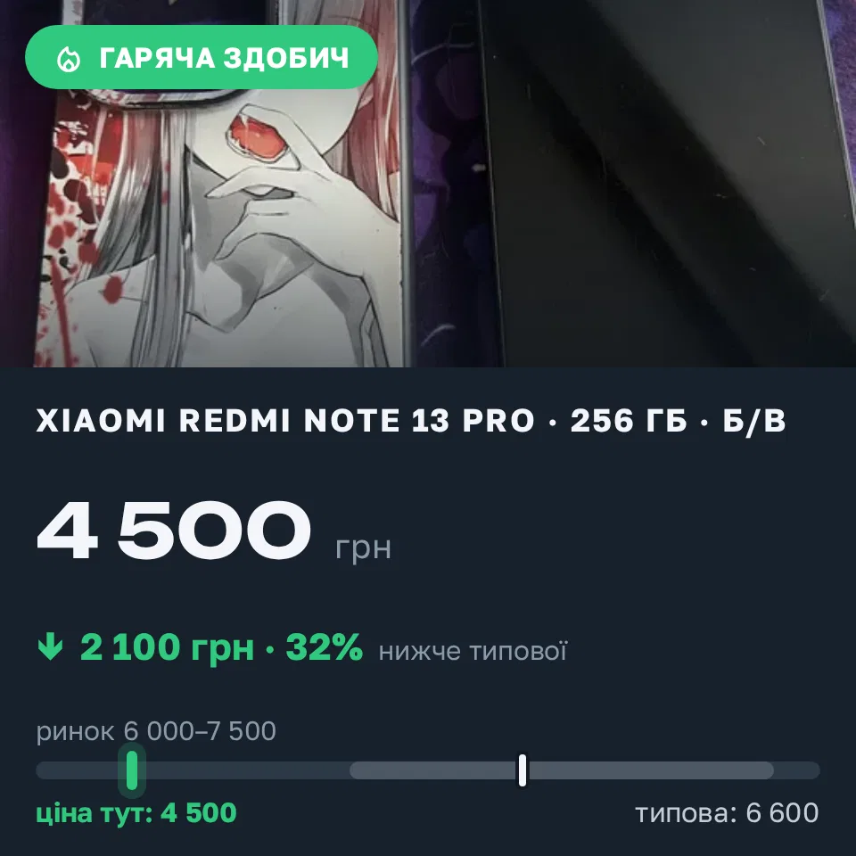 Знахідка Trofey: Redmi Note 13 Pro 256 ГБ б/у за 4 500 грн — на 2 100 грн (−32%) нижче ринку. Суми, 05.09 17:03.
