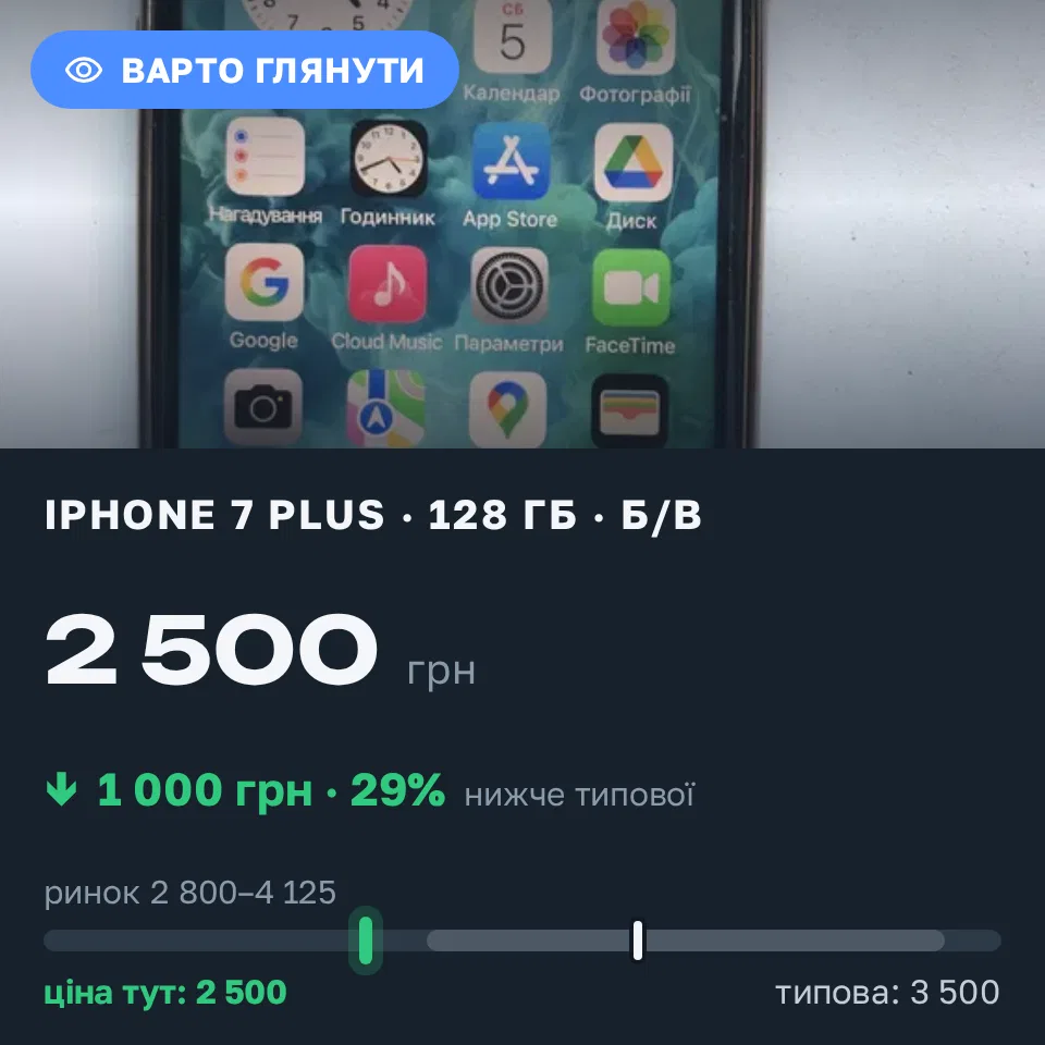 Знахідка Trofey: iPhone 7 Plus 128 ГБ б/у за 2 500 грн — на 1 000 грн (−29%) нижче ринку. Запоріжжя, 05.09 17:03.