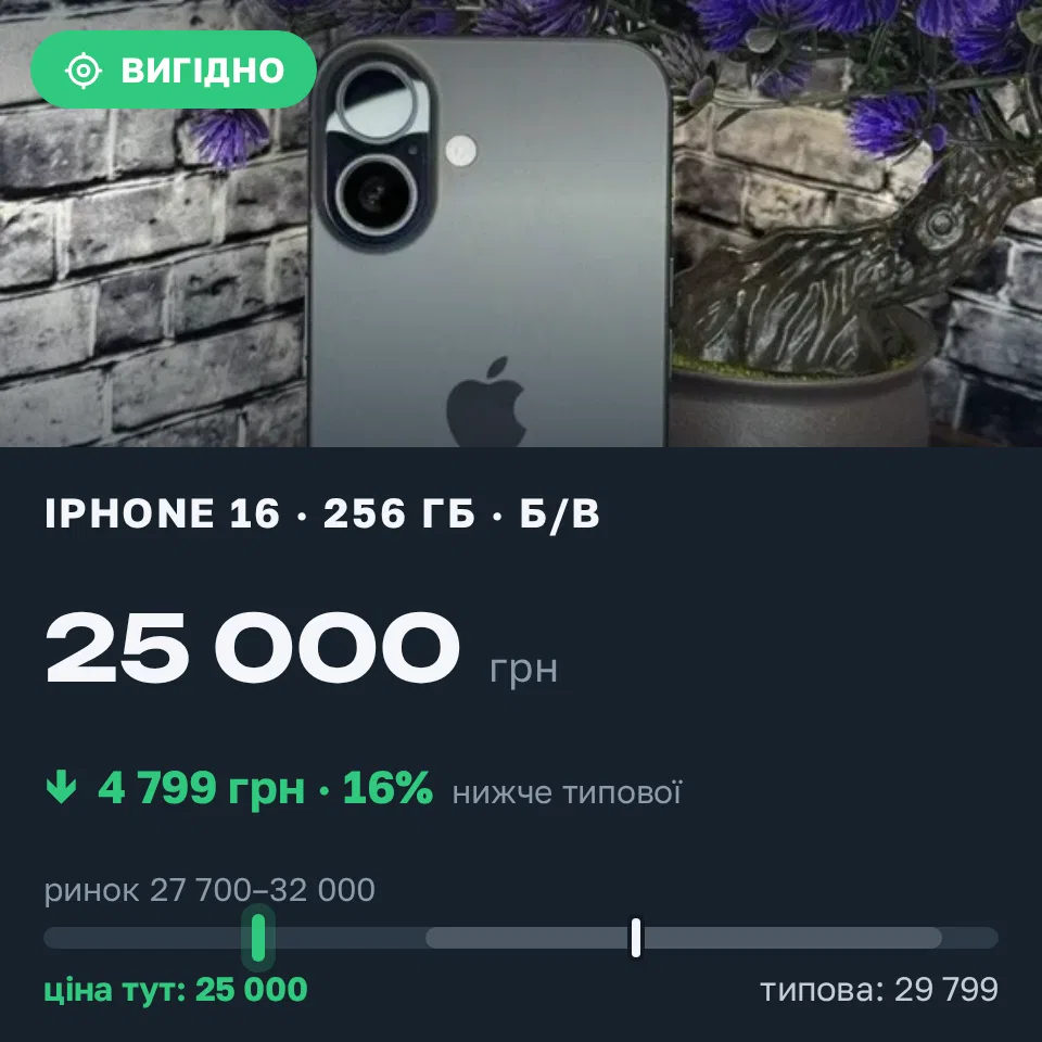 Знахідка Trofey: iPhone 16 256 ГБ б/у за 25 000 грн — на 4 799 грн (−16%) нижче ринку. Вукитичеве, 05.09 17:05.