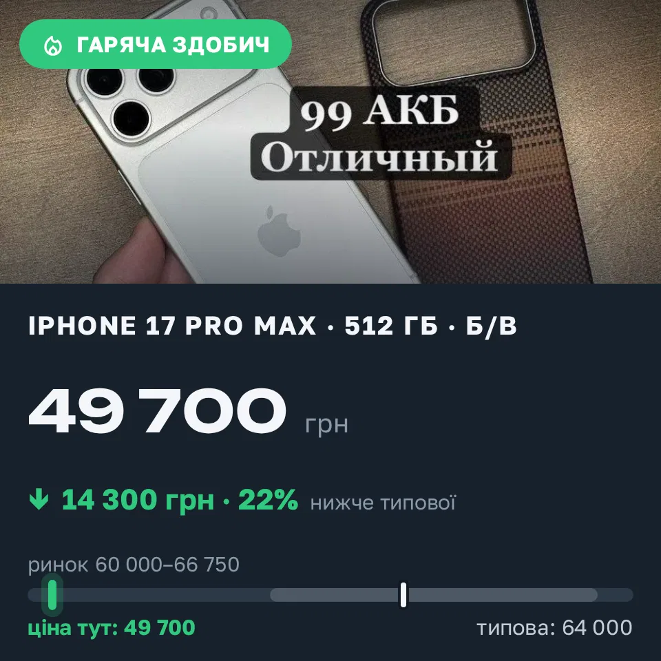 Знахідка Trofey: iPhone 17 Pro Max 512 ГБ б/у за 49 700 грн — на 14 300 грн (−22%) нижче ринку. Десна, 05.09 17:05.