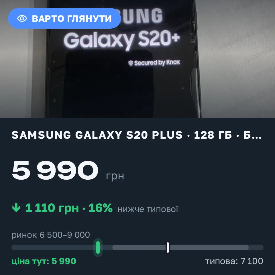 Знахідка Trofey: Galaxy S20 Plus 128 ГБ б/у за 5 990 грн — на 1 110 грн (−16%) нижче ринку. Дніпро, 05.09 17:16.