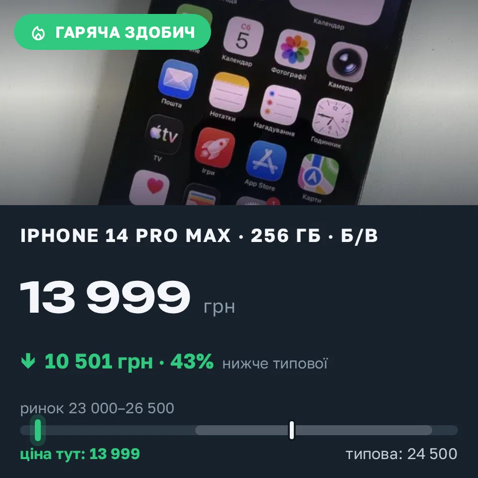 Знахідка Trofey: iPhone 14 Pro Max 256 ГБ б/у за 13 999 грн — на 10 501 грн (−43%) нижче ринку. Київ, 05.09 17:33.