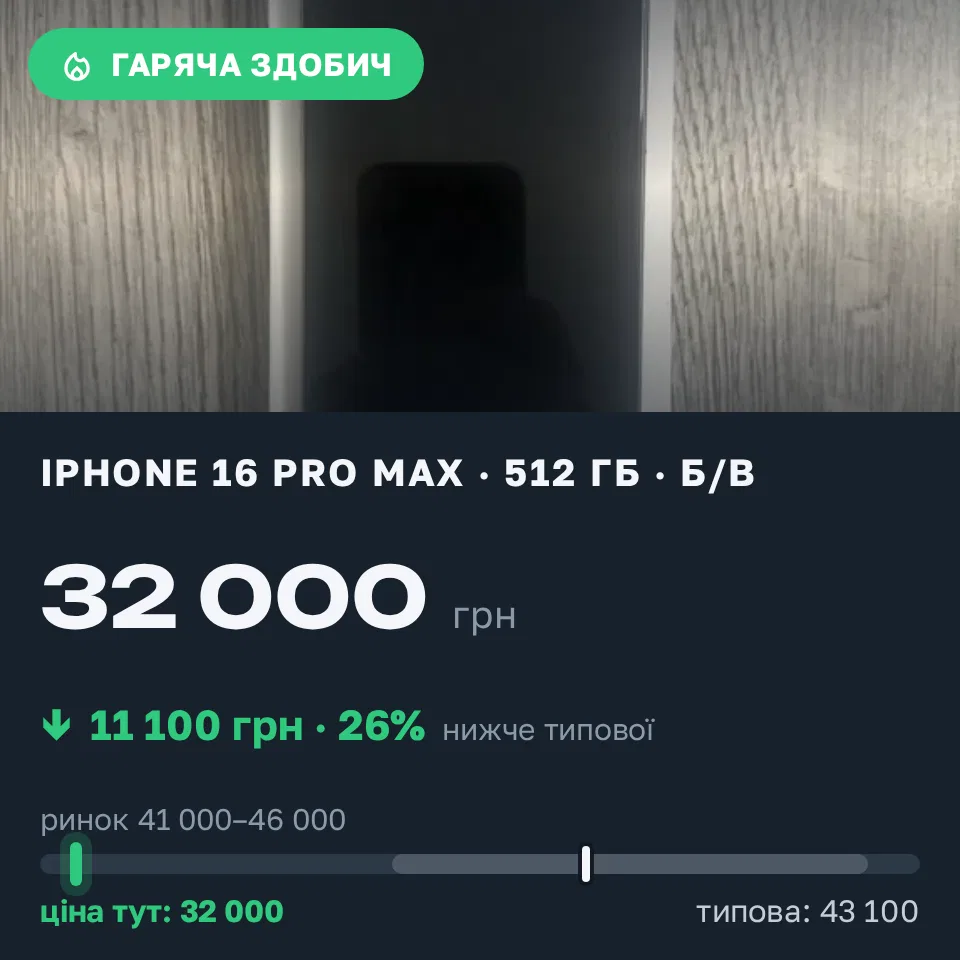 Знахідка Trofey: iPhone 16 Pro Max 512 ГБ б/у за 32 000 грн — на 11 100 грн (−26%) нижче ринку. Київ, 05.09 17:33.