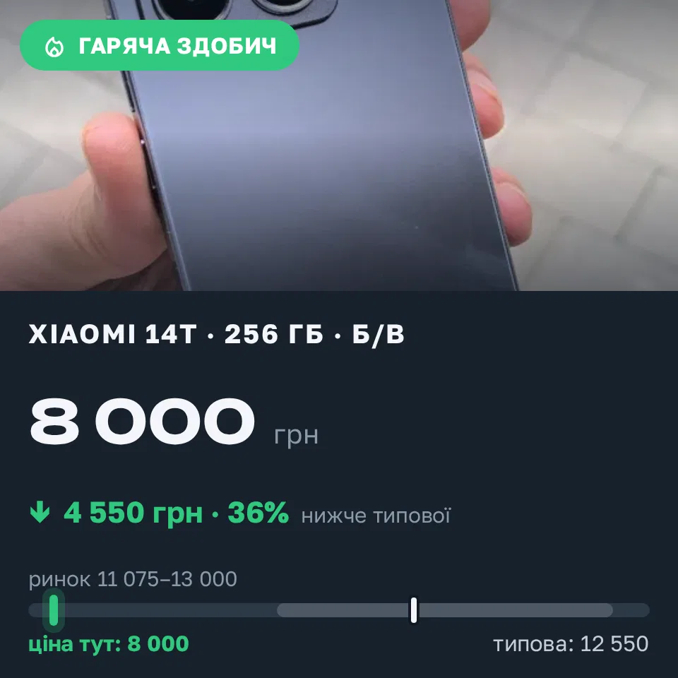 Знахідка Trofey: Xiaomi 14T 256 ГБ б/у за 8 000 грн — на 4 550 грн (−36%) нижче ринку. Тячів, 05.09 17:33.
