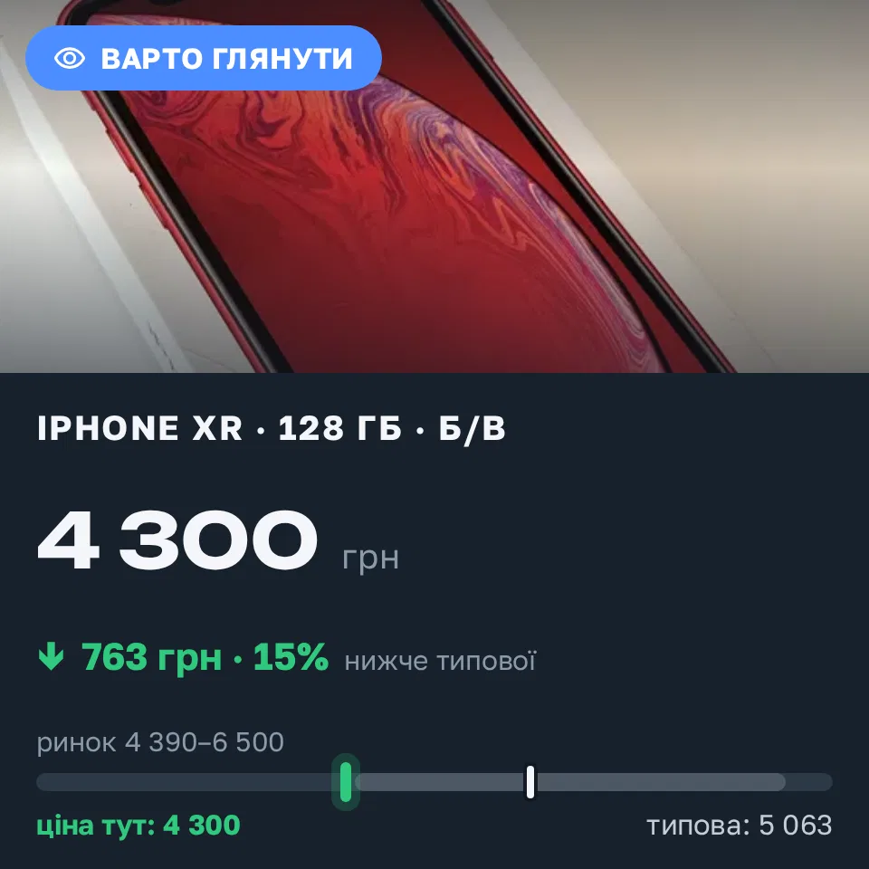 Знахідка Trofey: iPhone XR 128 ГБ б/у за 4 300 грн — на 1 150 грн (−15%) нижче ринку. Тернопіль, 05.09 17:53.