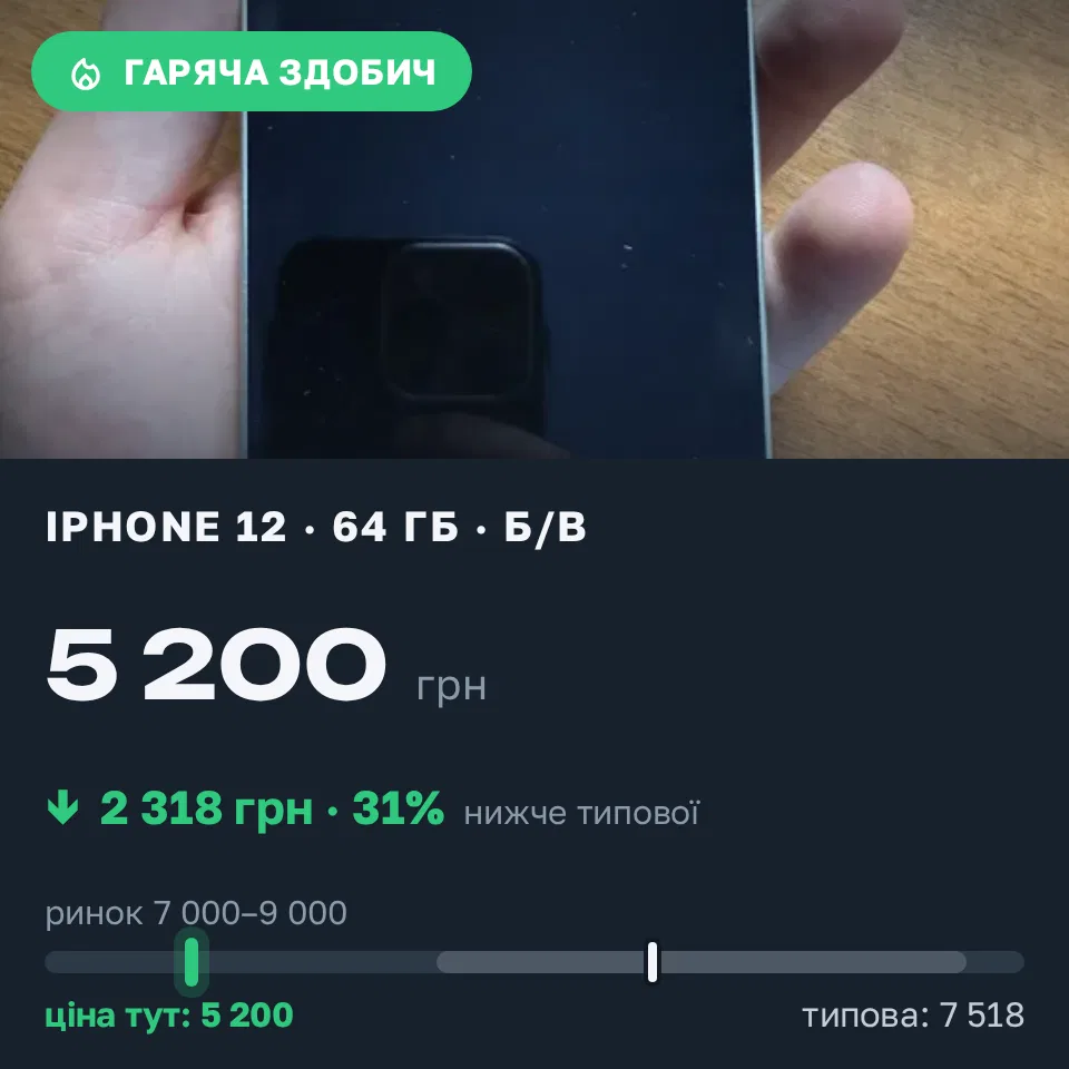 Знахідка Trofey: iPhone 12 64 ГБ б/у за 5 200 грн — на 2 800 грн (−31%) нижче ринку. Дубно, 05.09 18:05.