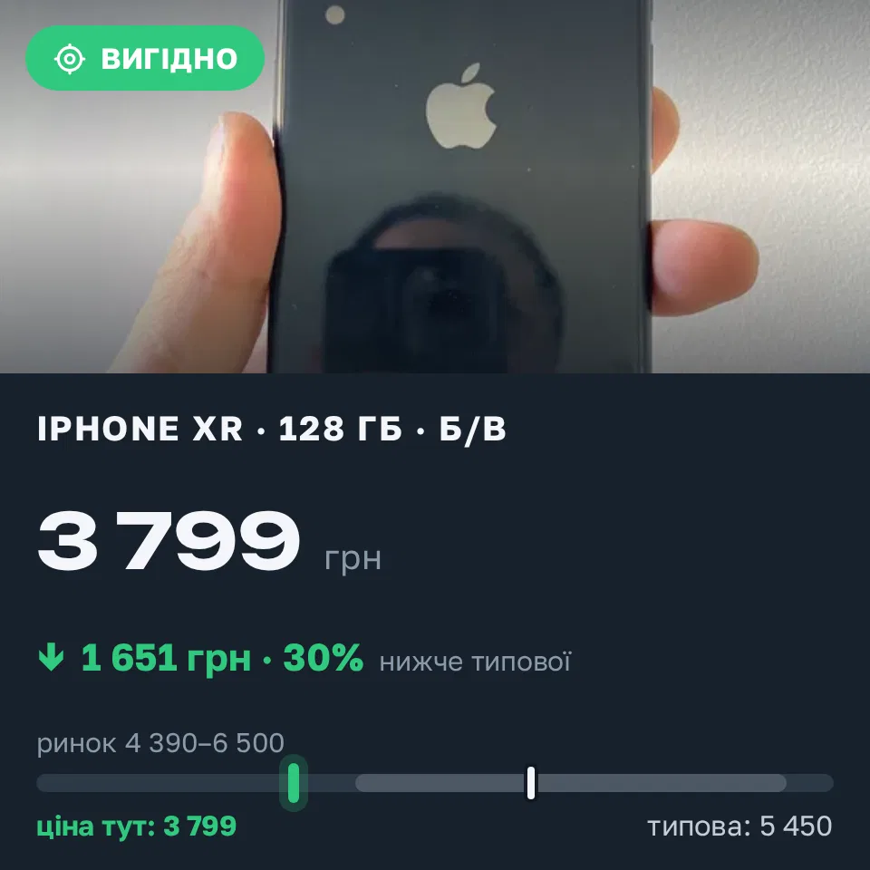 Знахідка Trofey: iPhone XR 128 ГБ б/у за 3 799 грн — на 1 651 грн (−30%) нижче ринку. Львів, 05.09 18:08.