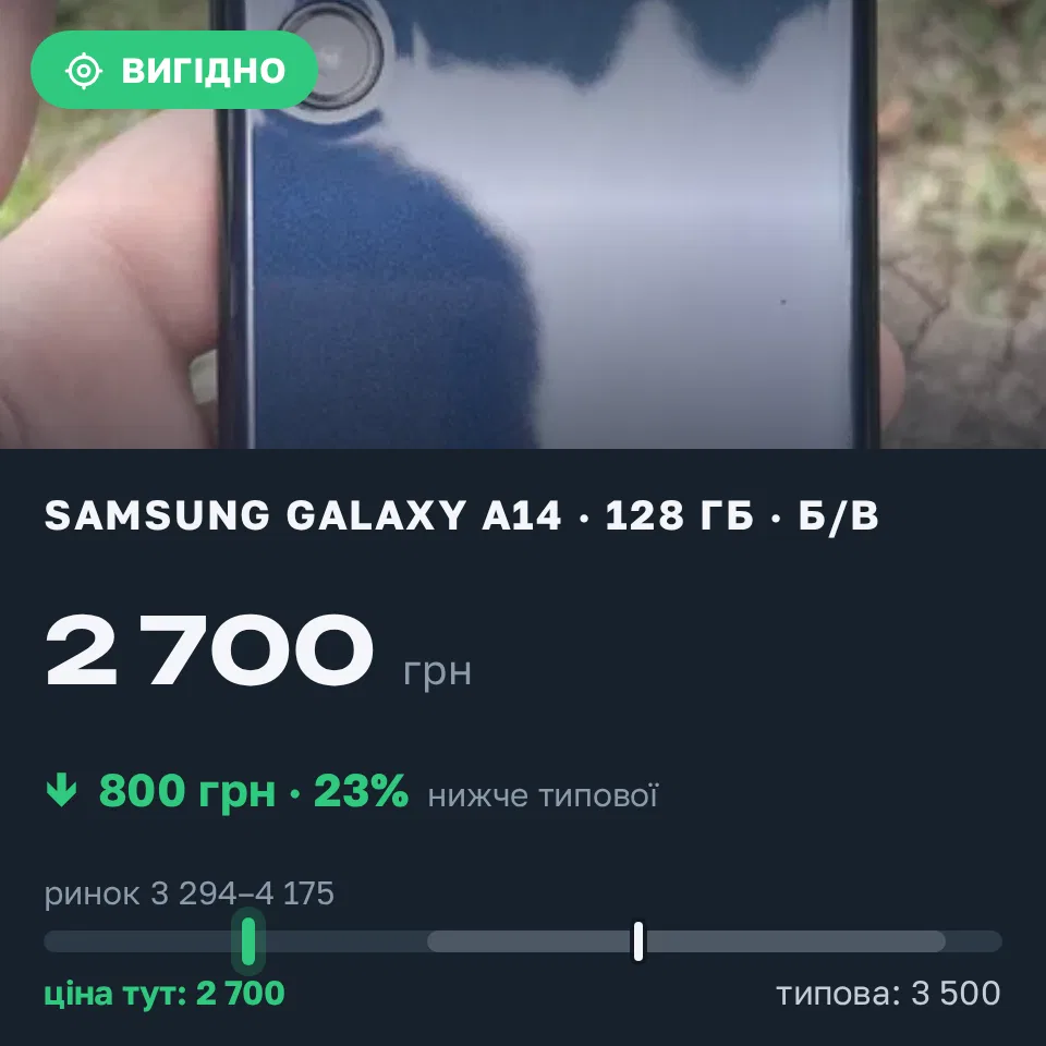 Знахідка Trofey: Galaxy A14 128 ГБ б/у за 2 700 грн — на 800 грн (−23%) нижче ринку. Калуш, 05.09 18:09.
