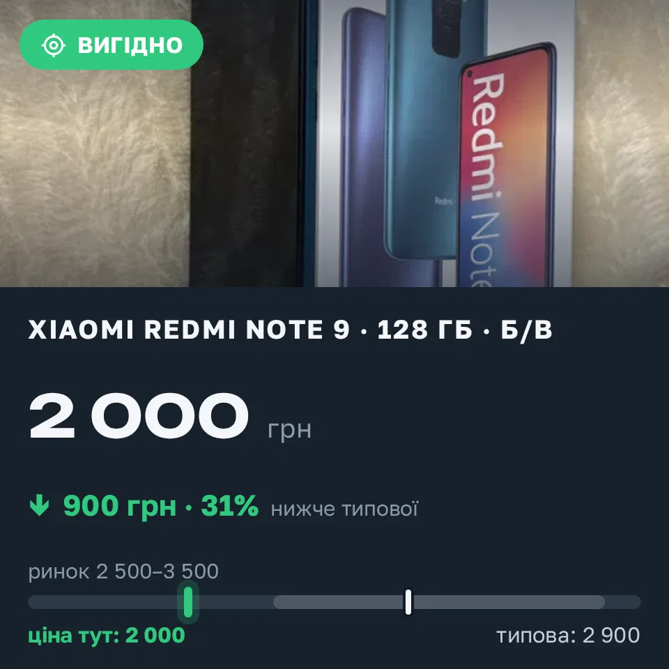Знахідка Trofey: Redmi Note 9 128 ГБ б/у за 2 000 грн — на 900 грн (−31%) нижче ринку. Вінниця, 05.09 18:23.