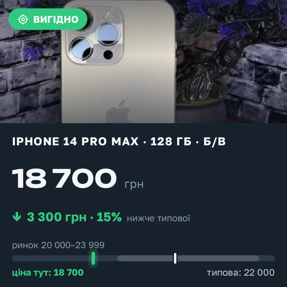 Знахідка Trofey: iPhone 14 Pro Max 128 ГБ б/у за 18 700 грн — на 3 300 грн (−15%) нижче ринку. Вукитичеве, 05.09 18:29.