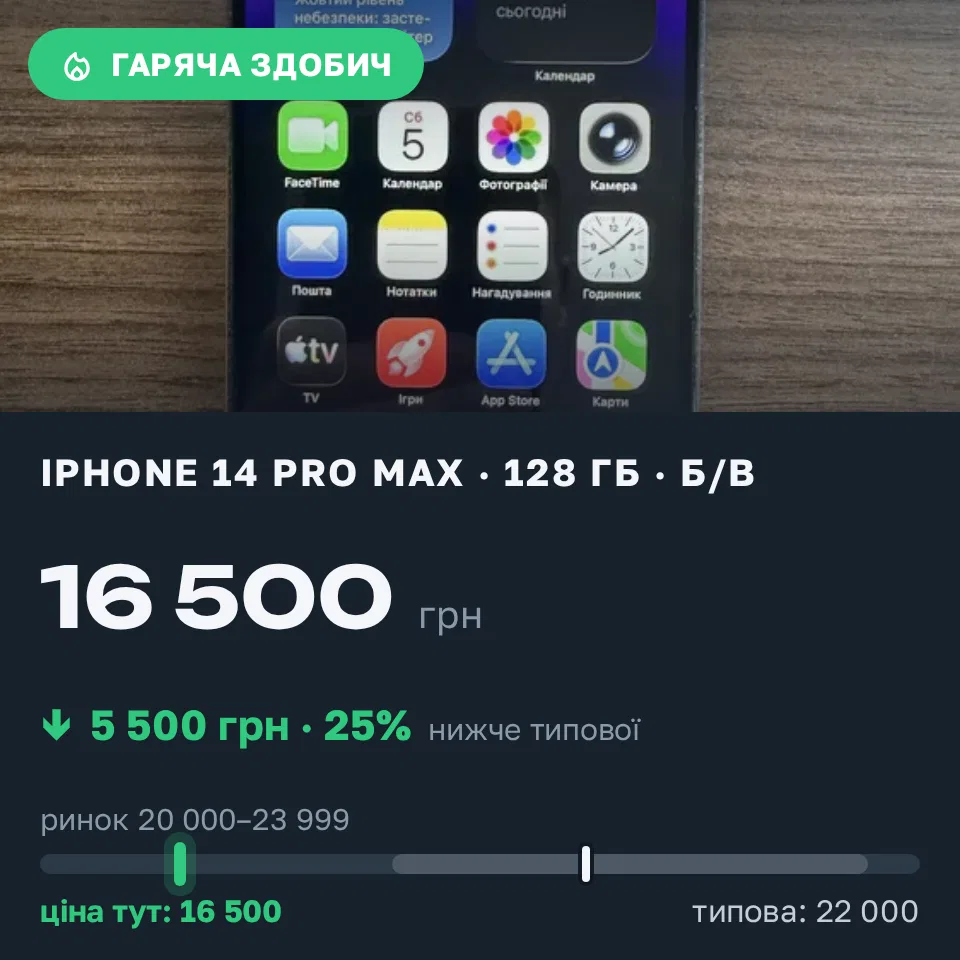 Знахідка Trofey: iPhone 14 Pro Max 128 ГБ б/у за 16 500 грн — на 5 500 грн (−25%) нижче ринку. Петропавлівська Борщагівка, 05.09 18:33.