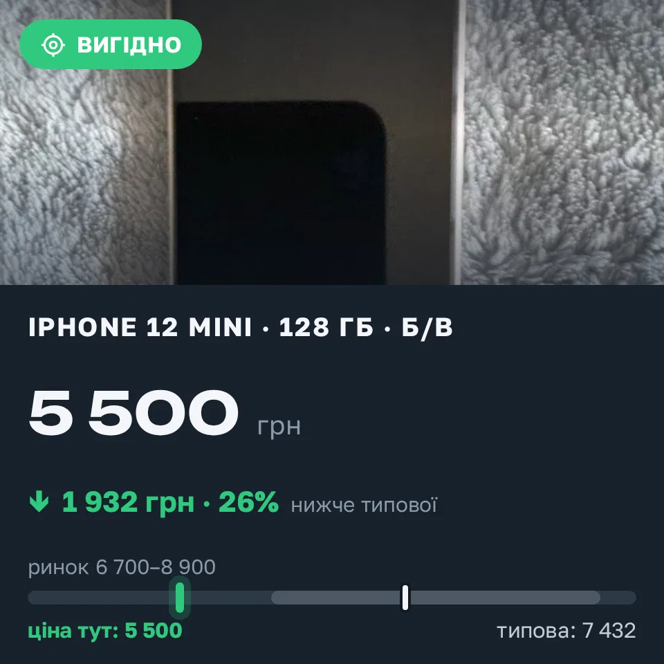 Знахідка Trofey: iPhone 12 mini 128 ГБ б/у за 5 500 грн — на 2 500 грн (−26%) нижче ринку. Київ, 05.09 18:55.