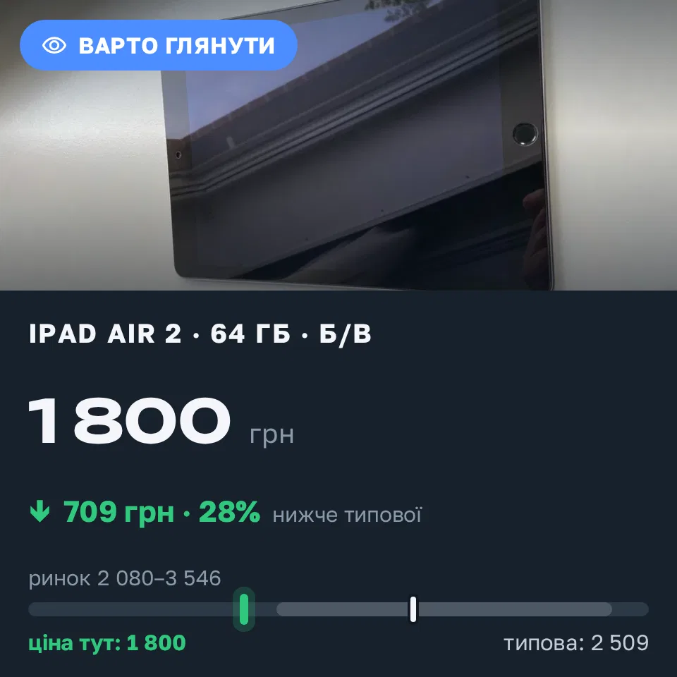 Знахідка Trofey: iPad Air 2 64 ГБ б/у за 1 800 грн — на 1 000 грн (−28%) нижче ринку. Львів, 05.09 18:55.