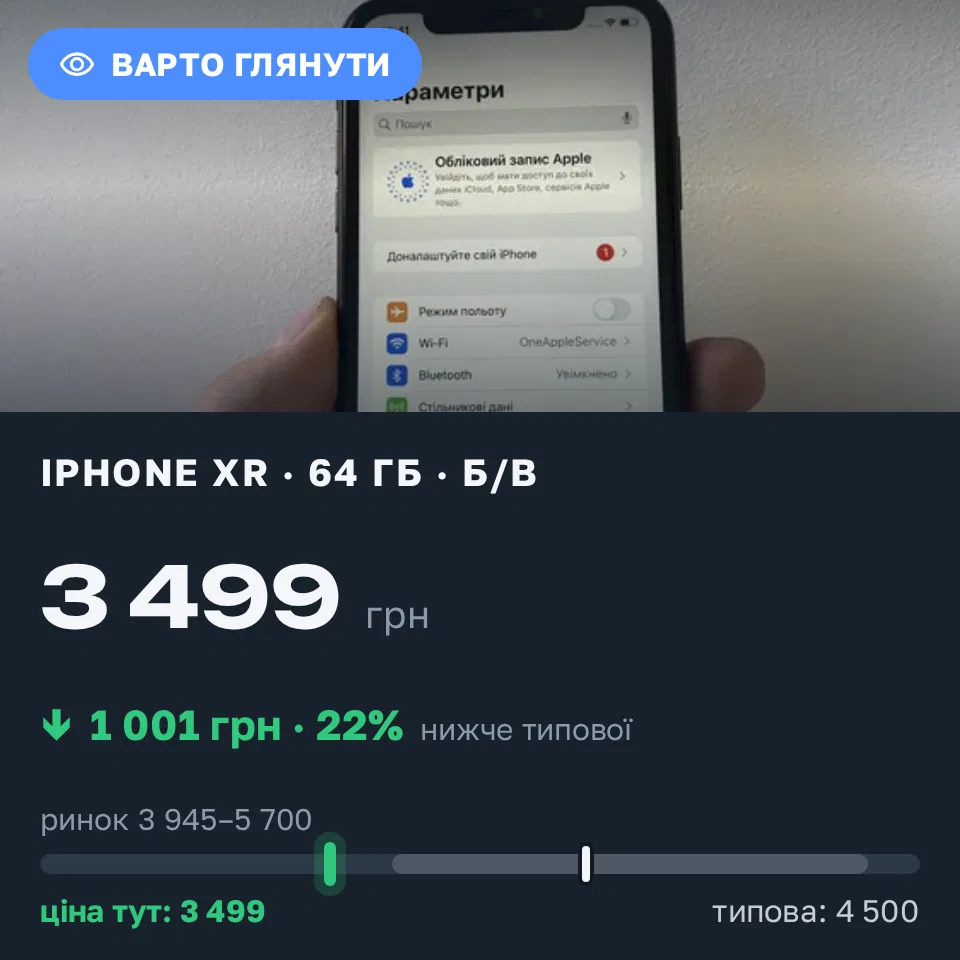 Знахідка Trofey: iPhone XR 64 ГБ б/у за 3 499 грн — на 1 001 грн (−22%) нижче ринку. Львів, 05.09 18:57.