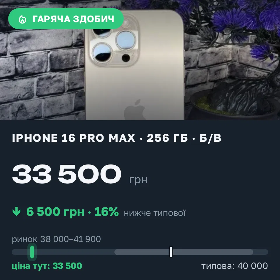 Знахідка Trofey: iPhone 16 Pro Max 256 ГБ б/у за 33 500 грн — на 6 500 грн (−16%) нижче ринку. Краматорськ, 05.09 19:01.