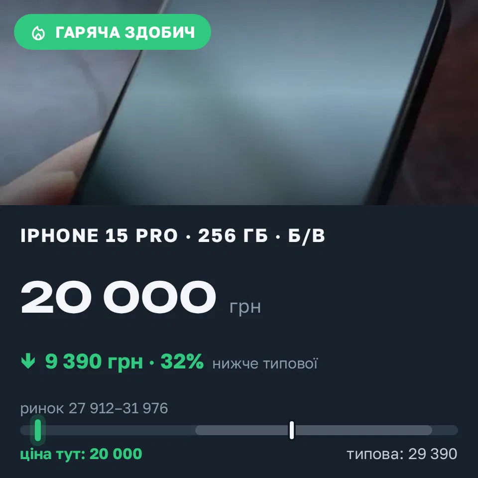 Знахідка Trofey: iPhone 15 Pro 128 ГБ б/у за 20 000 грн — на 9 390 грн (−32%) нижче ринку. Ворзель, 05.09 19:04.