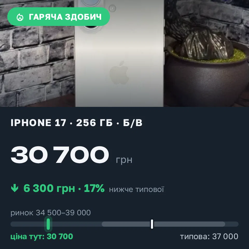 Знахідка Trofey: iPhone 17 256 ГБ б/у за 30 700 грн — на 6 300 грн (−17%) нижче ринку. Лохвиця, 05.09 19:06.
