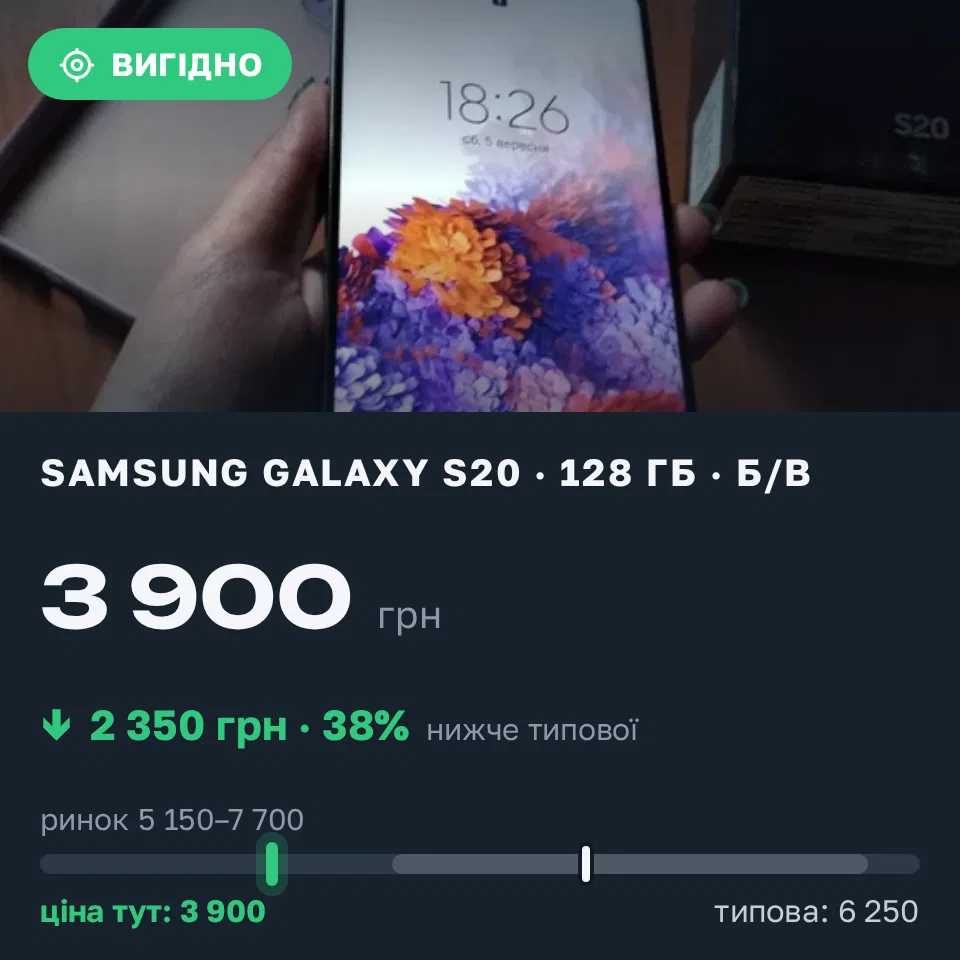 Знахідка Trofey: Galaxy S20 128 ГБ б/у за 3 900 грн — на 2 350 грн (−38%) нижче ринку. Полонне, 05.09 19:06.