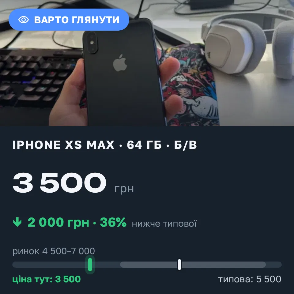 Знахідка Trofey: iPhone XS Max 64 ГБ б/у за 3 500 грн — на 2 000 грн (−36%) нижче ринку. Боярка, 05.09 19:08.