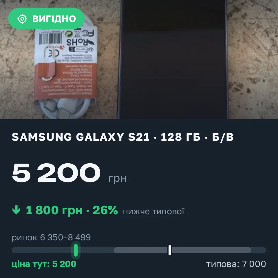 Знахідка Trofey: Galaxy S21 128 ГБ б/у за 5 200 грн — на 1 800 грн (−26%) нижче ринку. Івано-Франківськ, 05.09 19:23.
