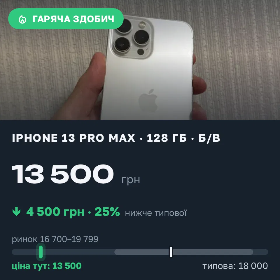 Знахідка Trofey: iPhone 13 Pro Max 128 ГБ б/у за 13 500 грн — на 4 500 грн (−25%) нижче ринку. Київ, 05.09 19:23.