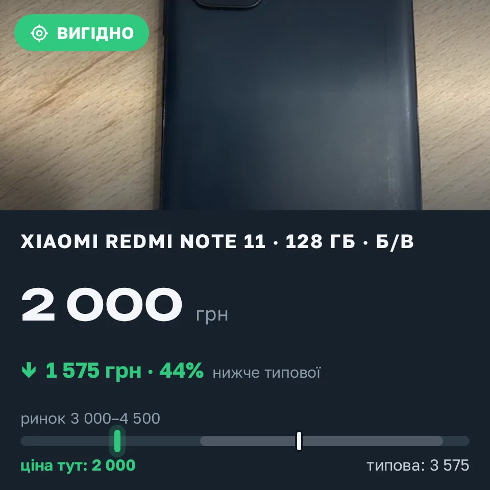 Знахідка Trofey: Redmi Note 11 128 ГБ б/у за 2 000 грн — на 1 800 грн (−44%) нижче ринку. Тернопіль, 05.09 19:23.