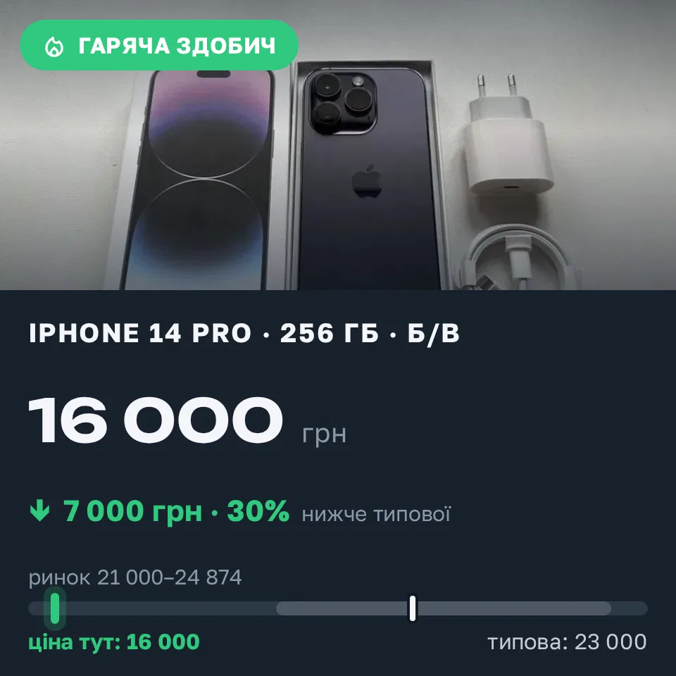 Знахідка Trofey: iPhone 14 Pro 256 ГБ б/у за 16 000 грн — на 7 000 грн (−30%) нижче ринку. Мирне, 05.09 19:31.