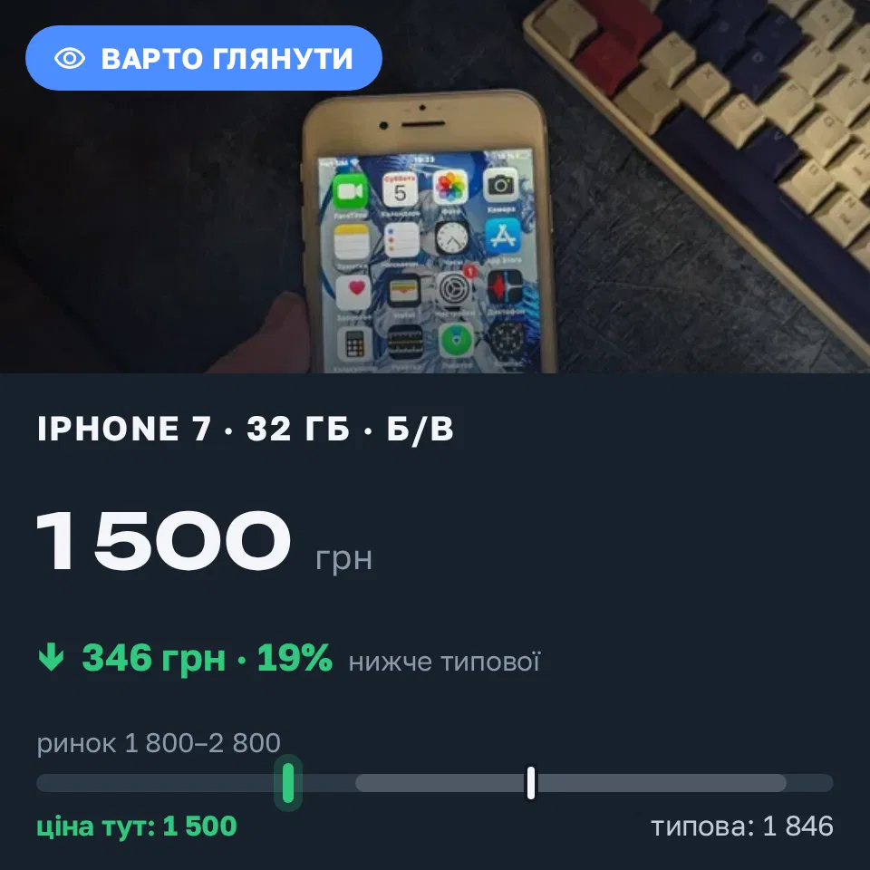 Знахідка Trofey: iPhone 7 32 ГБ б/у за 1 500 грн — на 600 грн (−19%) нижче ринку. Кам’янське, 05.09 19:35.