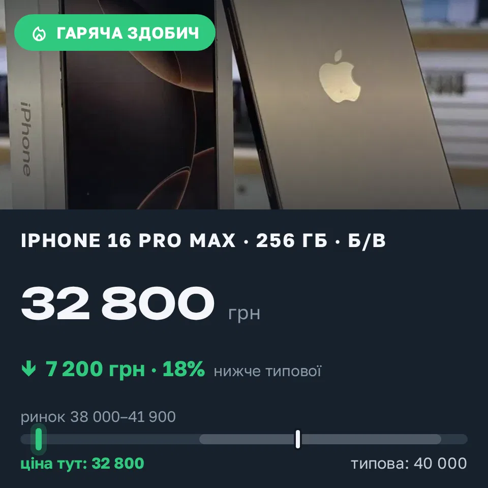Знахідка Trofey: iPhone 16 Pro Max 256 ГБ б/у за 32 800 грн — на 7 200 грн (−18%) нижче ринку. Конотоп, 05.09 19:37.