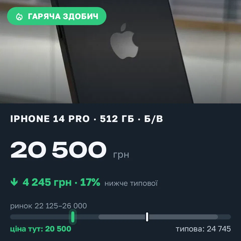 Знахідка Trofey: iPhone 14 Pro 512 ГБ б/у за 20 500 грн — на 4 245 грн (−17%) нижче ринку. Боярка, 05.09 19:37.
