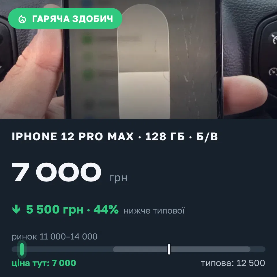 Знахідка Trofey: iPhone 12 Pro Max 128 ГБ б/у за 7 000 грн — на 5 500 грн (−44%) нижче ринку. Київ, 05.09 19:40.