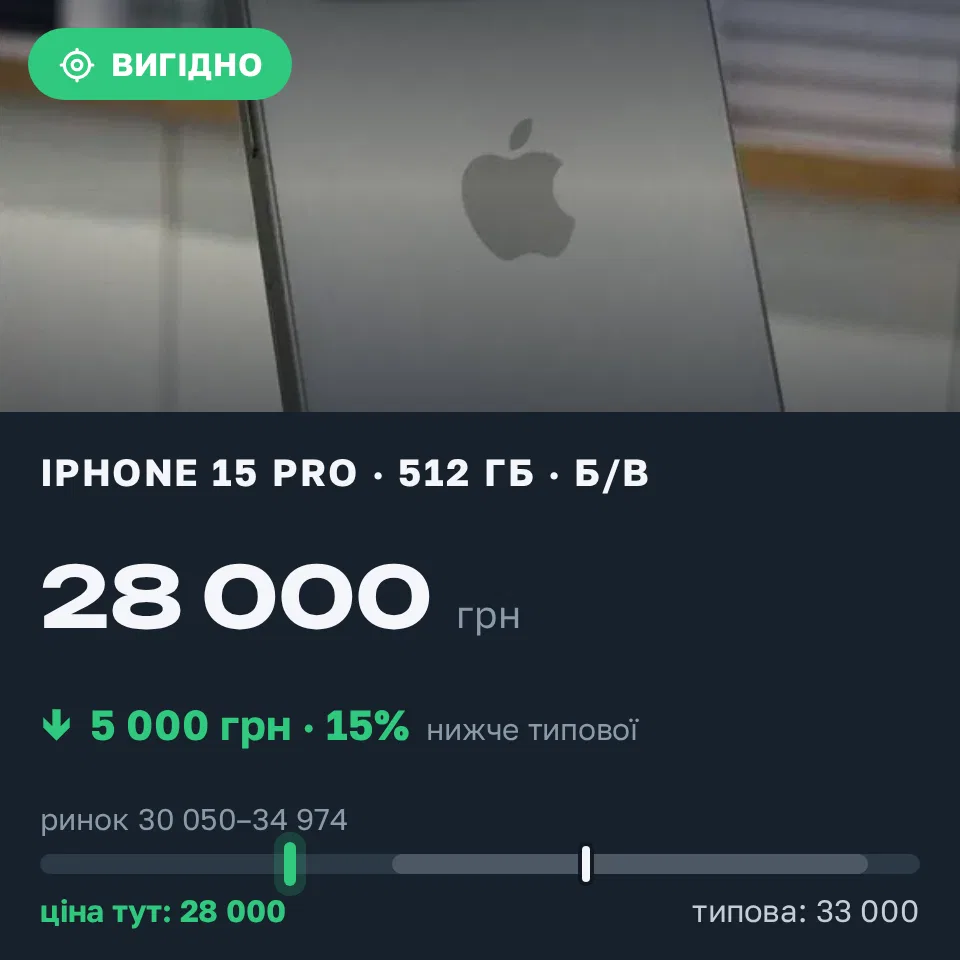 Знахідка Trofey: iPhone 15 Pro 512 ГБ б/у за 28 000 грн — на 5 000 грн (−15%) нижче ринку. Нова Одеса, 05.09 19:43.
