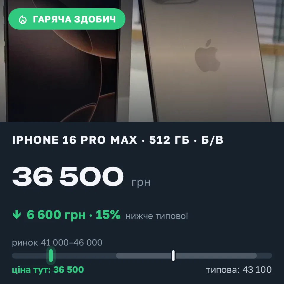 Знахідка Trofey: iPhone 16 Pro Max 512 ГБ б/у за 36 500 грн — на 6 600 грн (−15%) нижче ринку. Олександрівка, 05.09 19:48.