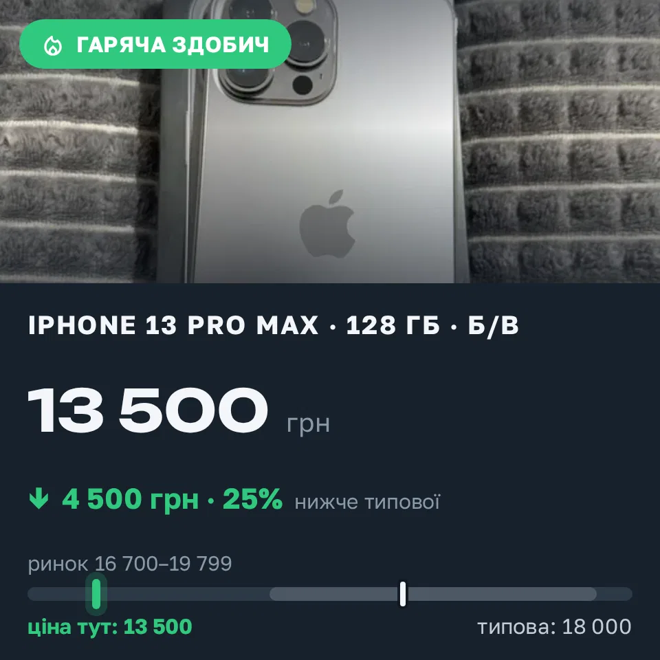 Знахідка Trofey: iPhone 13 Pro Max 128 ГБ б/у за 13 500 грн — на 4 500 грн (−25%) нижче ринку. Благовіщенське, 05.09 19:49.