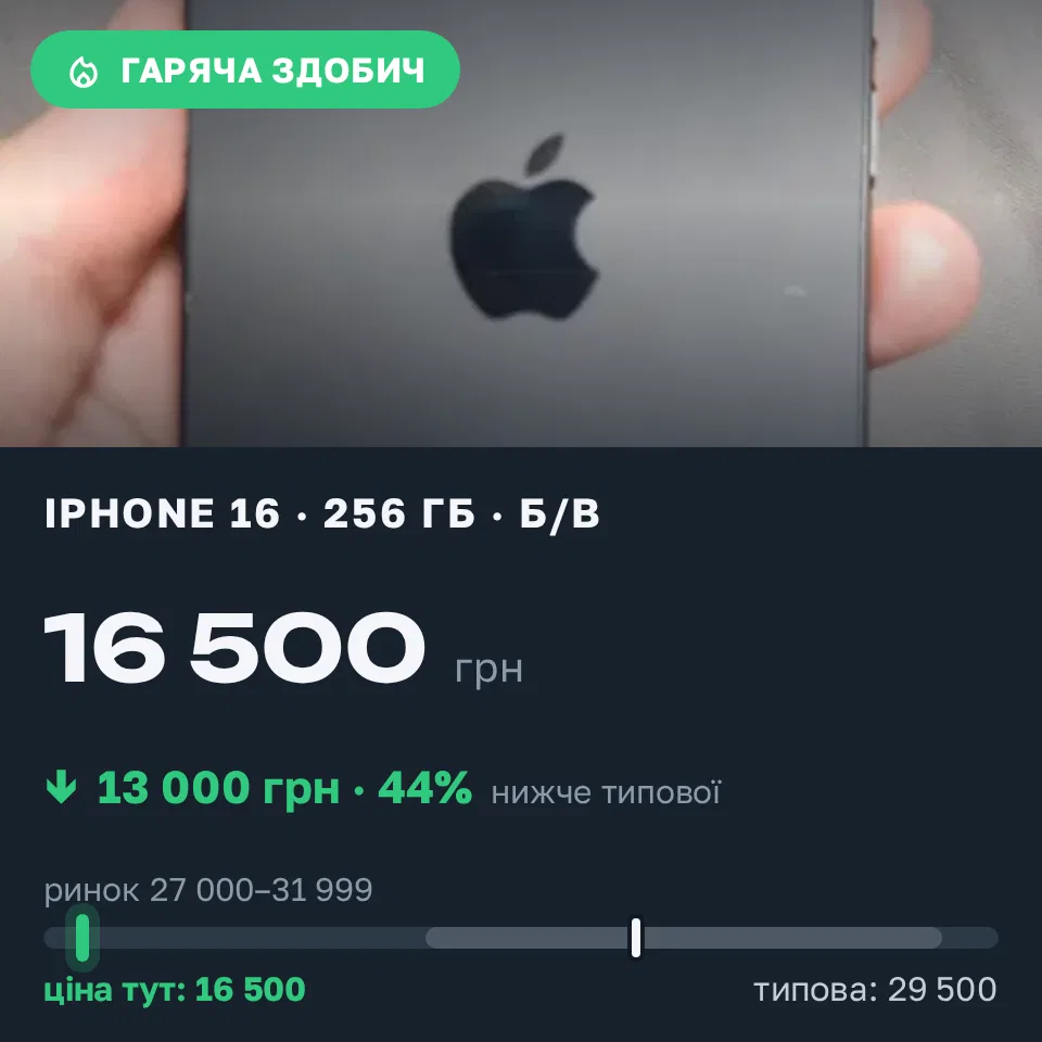 Знахідка Trofey: iPhone 16 256 ГБ б/у за 16 500 грн — на 13 000 грн (−44%) нижче ринку. Хмельницький, 05.09 20:12.