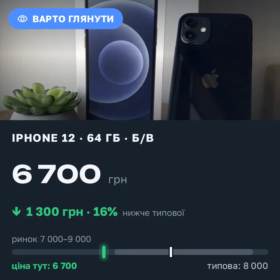 Знахідка Trofey: iPhone 12 64 ГБ б/у за 6 700 грн — на 1 300 грн (−16%) нижче ринку. Тернопіль, 05.09 20:14.
