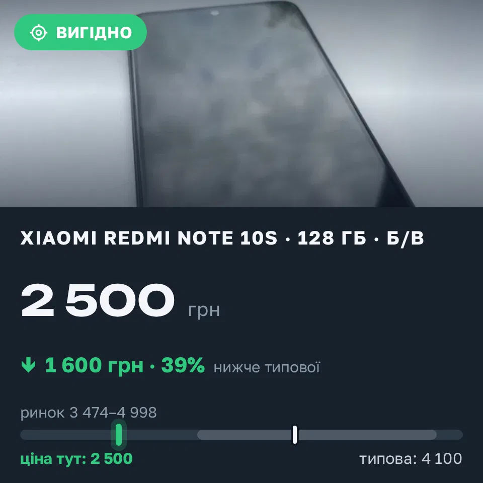 Знахідка Trofey: Redmi Note 10s 128 ГБ б/у за 2 500 грн — на 1 600 грн (−39%) нижче ринку. Охтирка, 05.09 20:15.