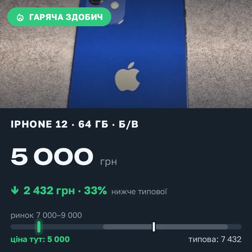 Знахідка Trofey: iPhone 12 64 ГБ б/у за 5 000 грн — на 3 000 грн (−33%) нижче ринку. Вінниця, 05.09 20:15.