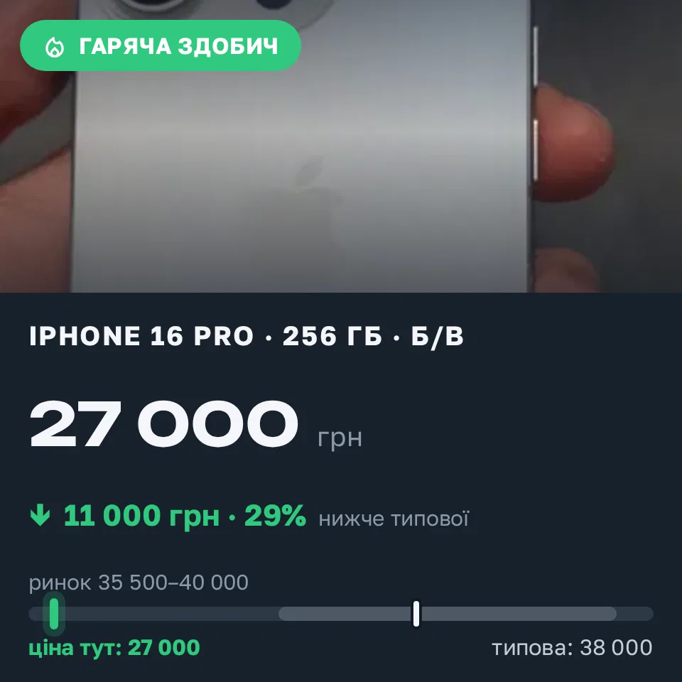Знахідка Trofey: iPhone 16 Pro 256 ГБ б/у за 27 000 грн — на 11 000 грн (−29%) нижче ринку. Житомир, 05.09 20:15.