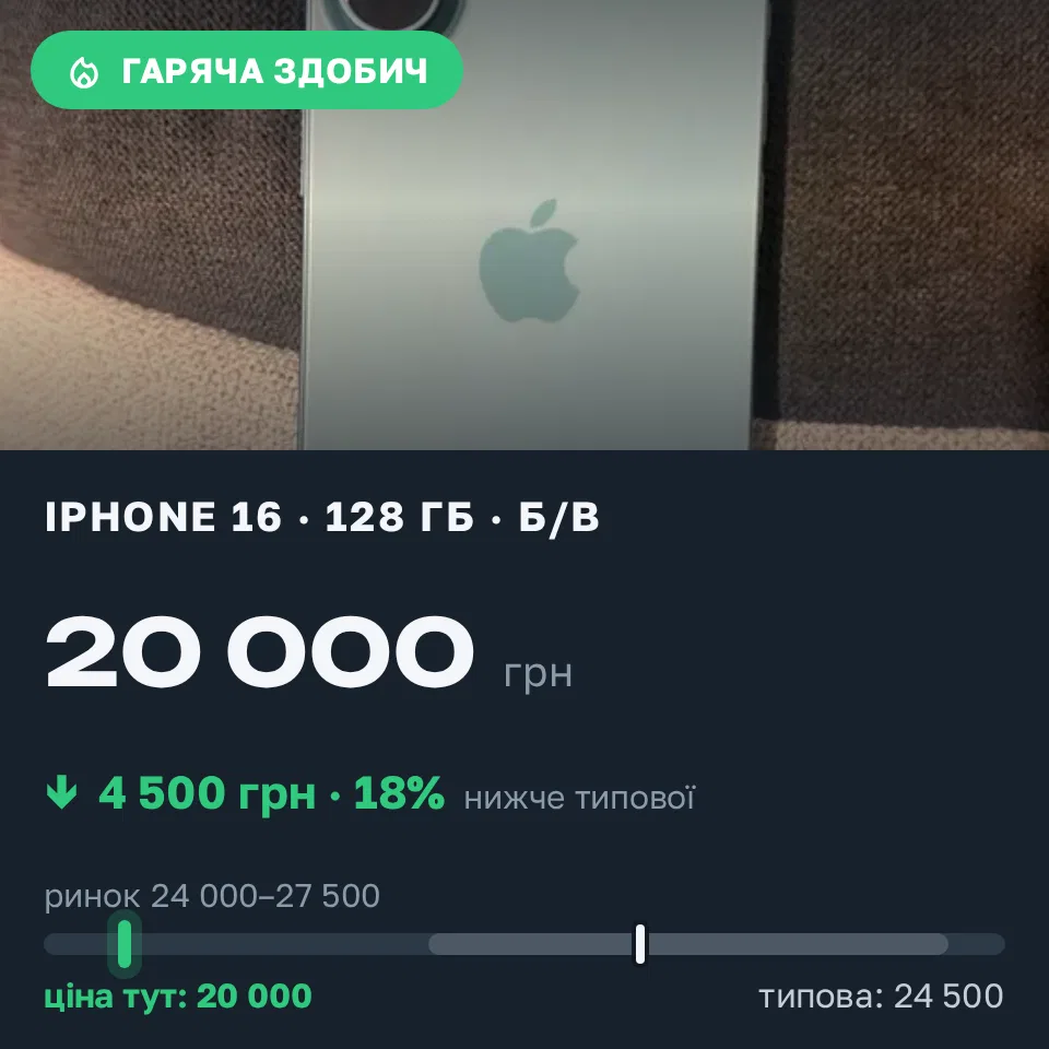 Знахідка Trofey: iPhone 16 128 ГБ б/у за 20 000 грн — на 6 000 грн (−18%) нижче ринку. Канів, 05.09 20:27.