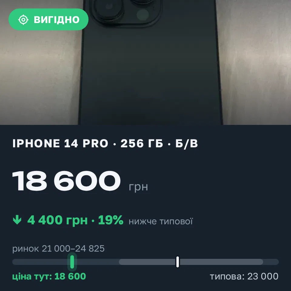 Знахідка Trofey: iPhone 14 Pro 256 ГБ б/у за 18 600 грн — на 4 400 грн (−19%) нижче ринку. Київ, 05.09 20:27.