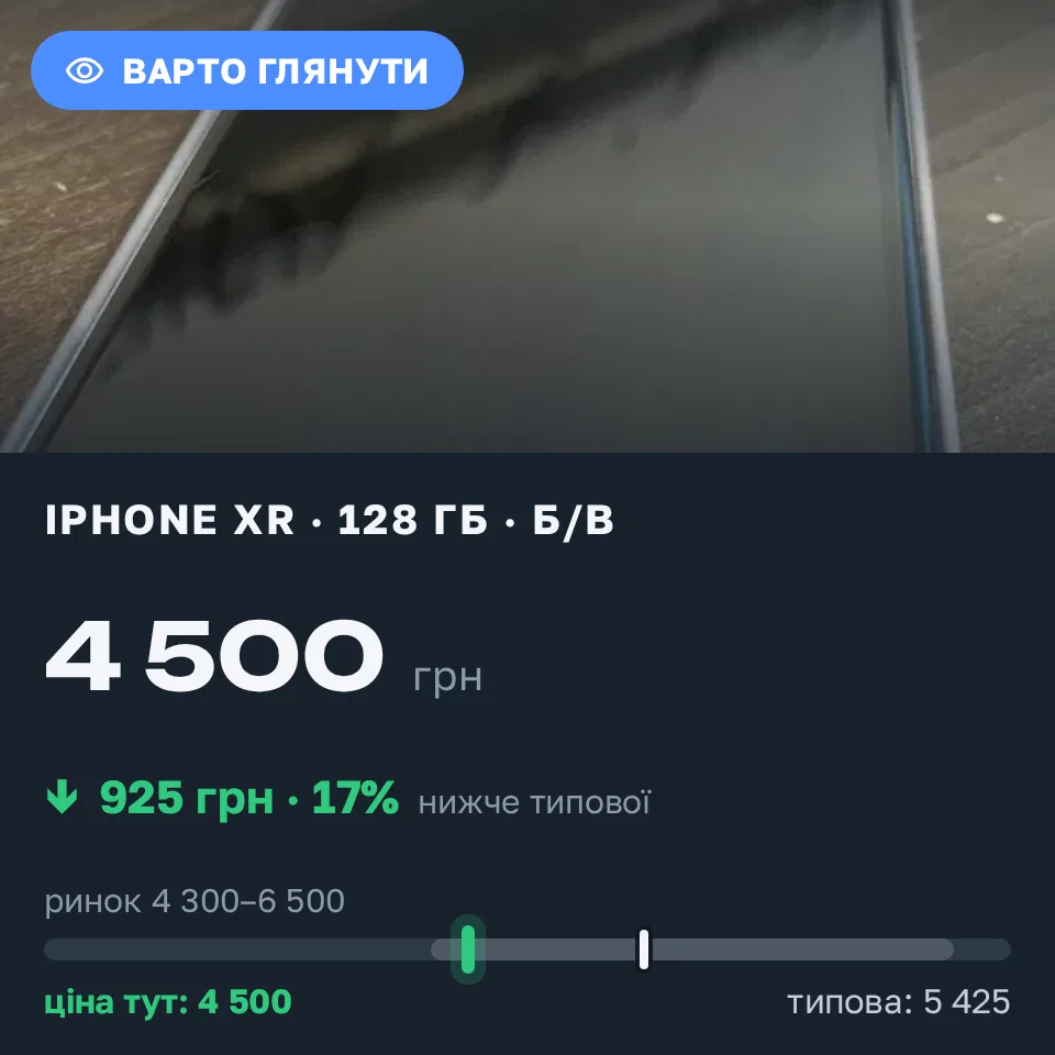 Знахідка Trofey: iPhone XR 128 ГБ б/у за 4 500 грн — на 925 грн (−17%) нижче ринку. Горбаків, 05.09 20:38.