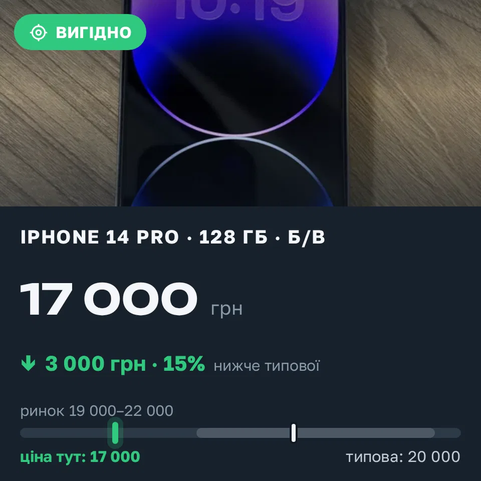 Знахідка Trofey: iPhone 14 Pro 128 ГБ б/у за 17 000 грн — на 3 000 грн (−15%) нижче ринку. Київ, 05.09 20:38.