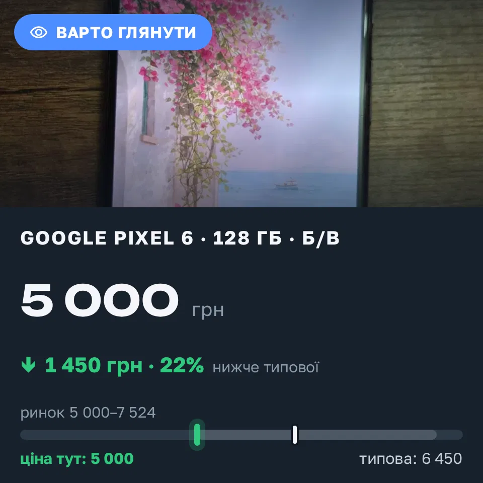 Знахідка Trofey: Pixel 6 128 ГБ б/у за 5 000 грн — на 1 450 грн (−23%) нижче ринку. Київ, 05.09 20:43.