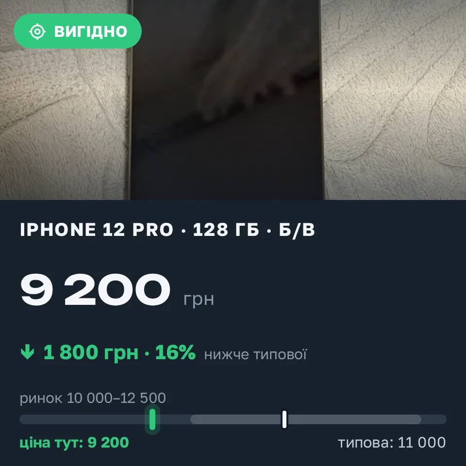 Знахідка Trofey: iPhone 12 Pro 128 ГБ б/у за 9 200 грн — на 1 800 грн (−16%) нижче ринку. Вінниця, 05.09 20:53.