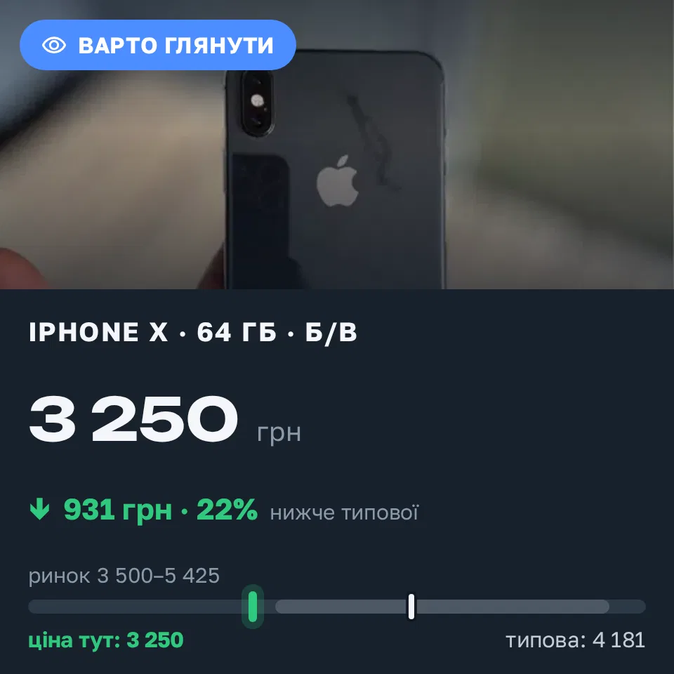 Знахідка Trofey: iPhone X 64 ГБ б/у за 3 250 грн — на 1 250 грн (−22%) нижче ринку. Катина, 05.09 21:01.