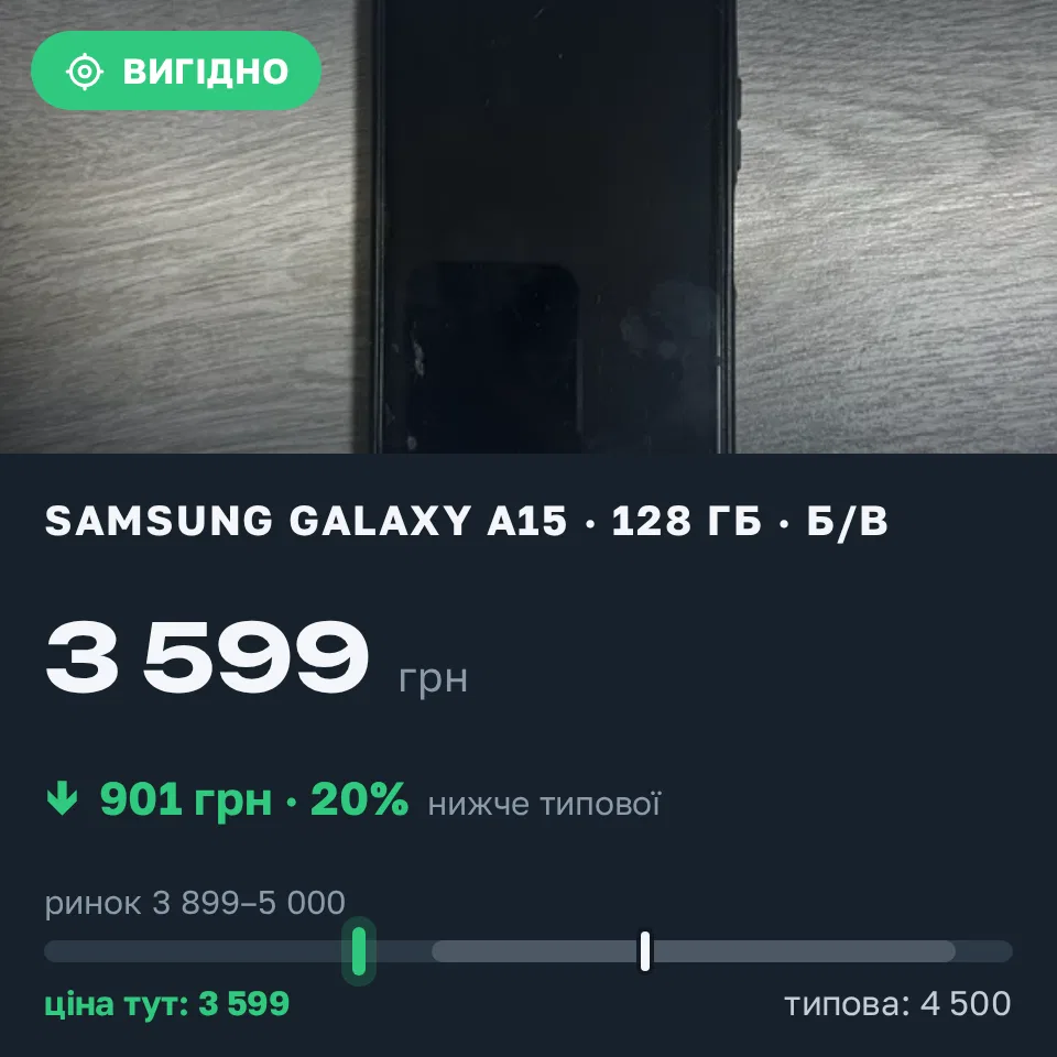 Знахідка Trofey: Galaxy A15 128 ГБ б/у за 3 599 грн — на 901 грн (−20%) нижче ринку. Львів, 05.09 21:04.